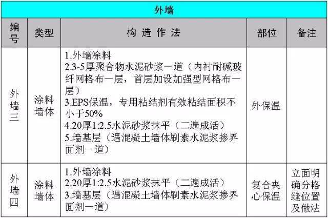 万科总结几十年的建筑施工做法,这么细致还有谁!
