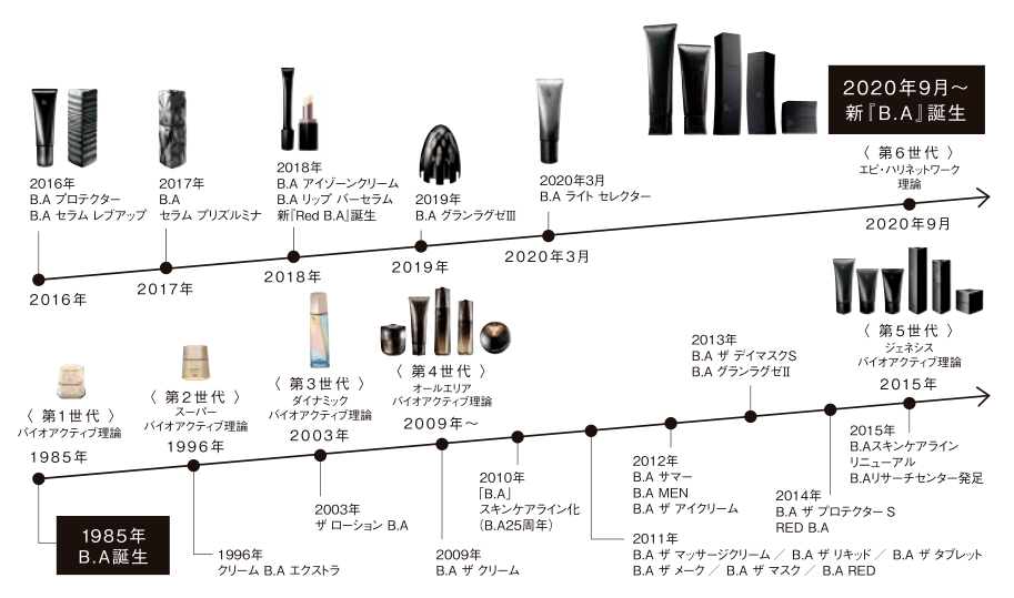 肌肤|POLA黑B.A全线大升级价格表及发售日期！