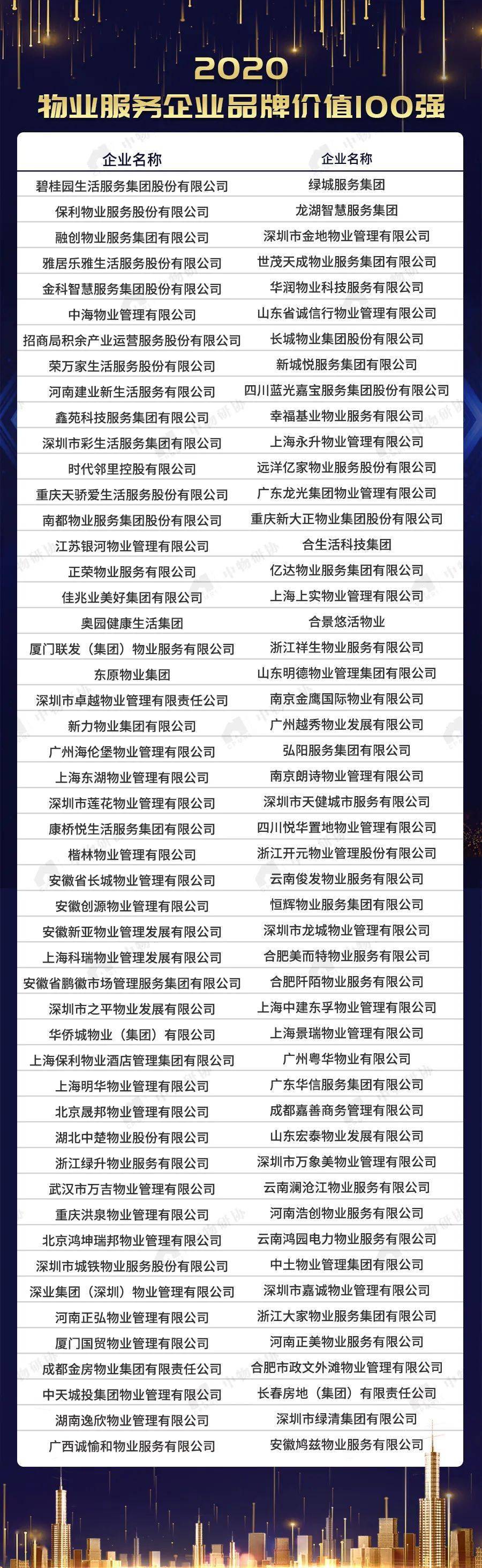 2020物业官方排名_商业物业经营上市企业2020年市值排行榜(2)