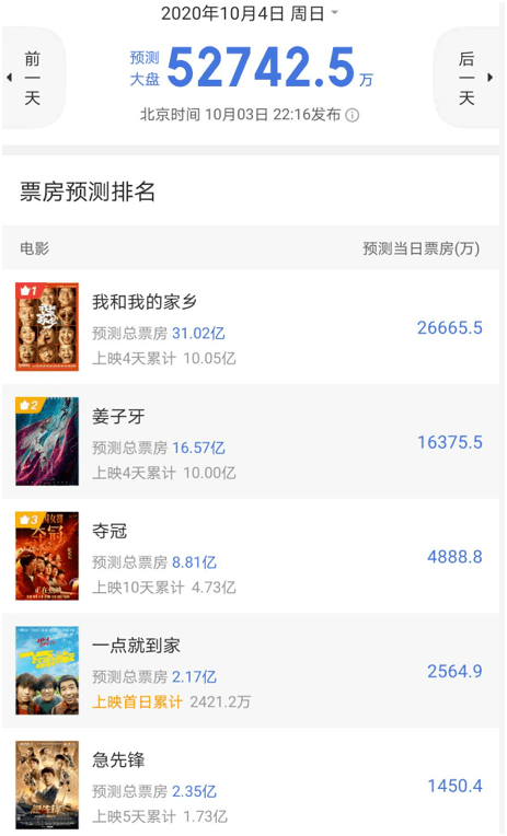 家乡|沸腾了！刚刚，双双冲破10亿！国庆档彻底火了，《姜子牙》破纪录，《我和我的家乡》或逆袭夺冠，这些股民要嗨了！