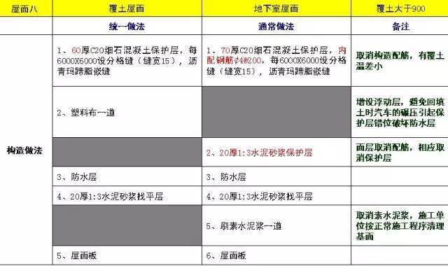 万科总结几十年的建筑施工做法,这么细致还有谁!