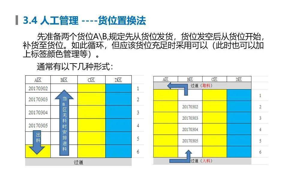 先进先出管理fifo