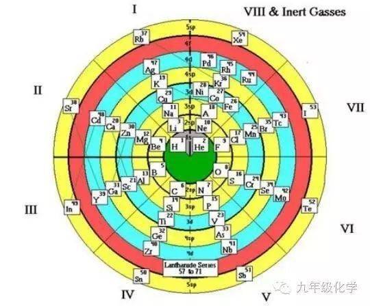 各式各样的元素周期表