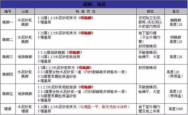 万科总结几十年的建筑施工做法,这么细致还有谁!