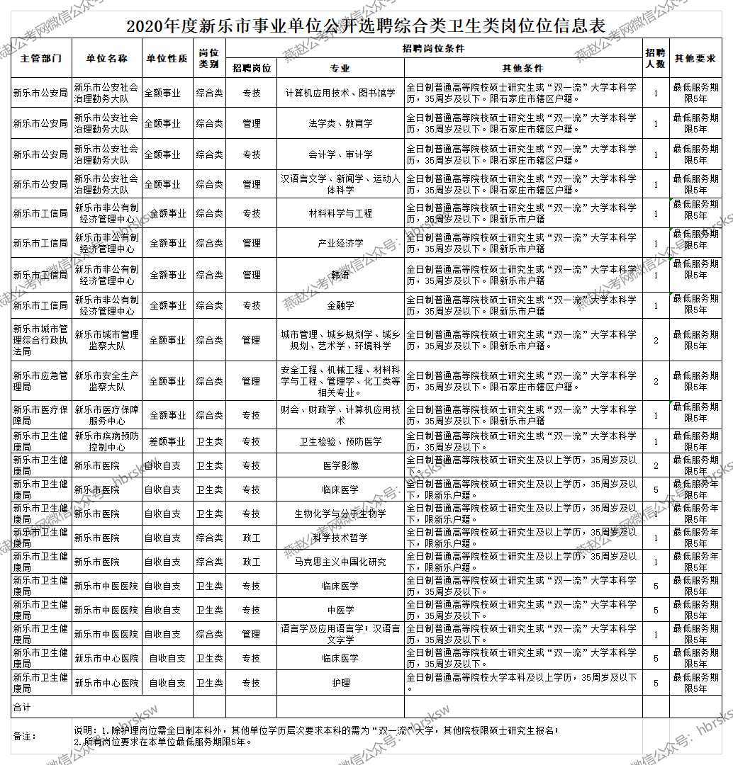 新乐市人口_新乐市城市建设投资开发有限责任公司公开招聘工作人员公告