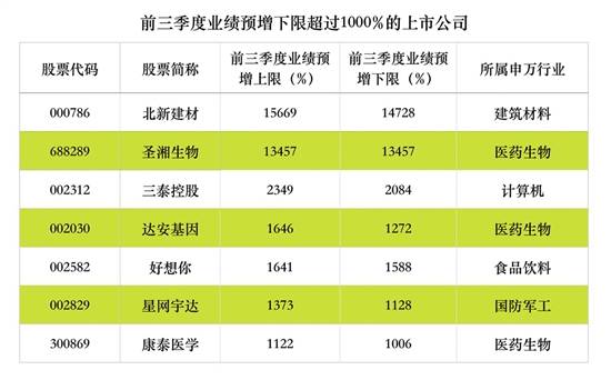 业绩|沪深两市三季报即将披露 医药行业中长期投资价值或再次显现