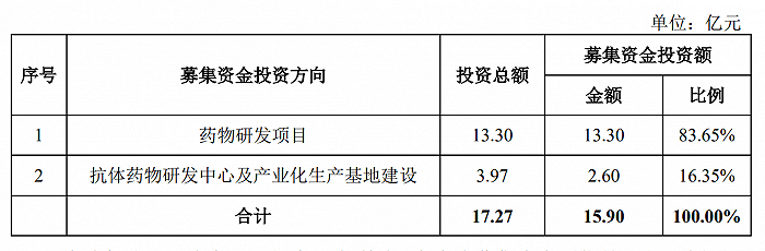 规模化|全靠赌？药企天广实既无商业化产品，也无规模化收入或盈利预期