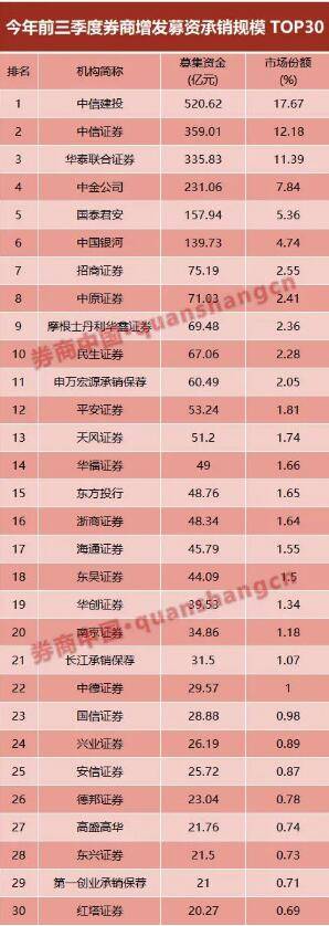 券商|券业前三季度股权承销榜出炉 全年业绩已成定局