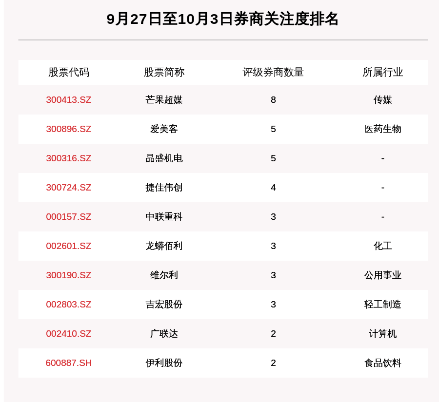 个股|券商评级一周速览：152只个股获券商关注，当代文体目标涨幅达340.7%