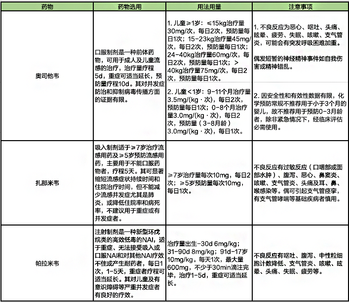 2020 版儿童流感治疗药物及注意事项丨药师推荐