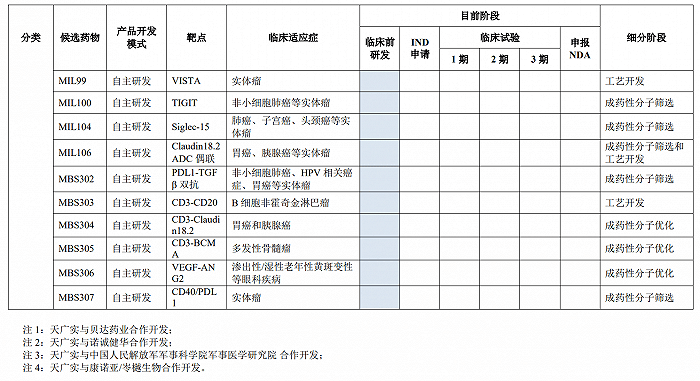 规模化|全靠赌？药企天广实既无商业化产品，也无规模化收入或盈利预期