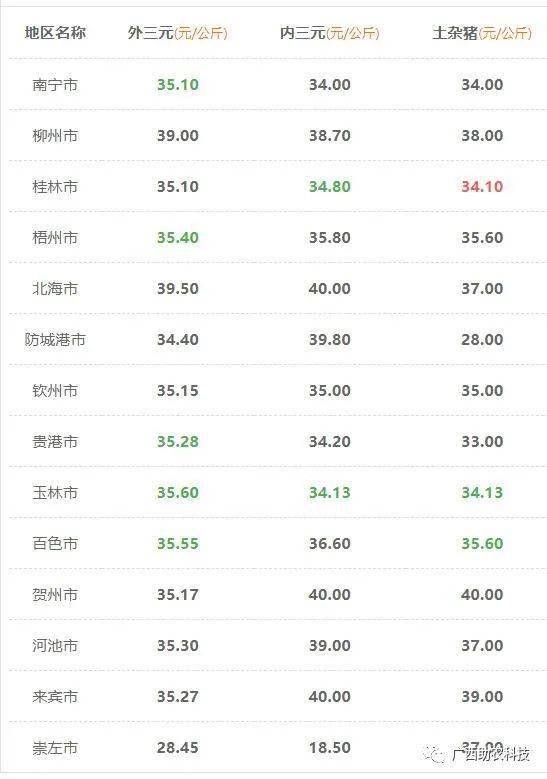 【行情】 广西今日猪牛鸡鸭鹅、鸡鸭蛋和禽苗、豆粕玉米原料等参考报价（2020年10月5日）