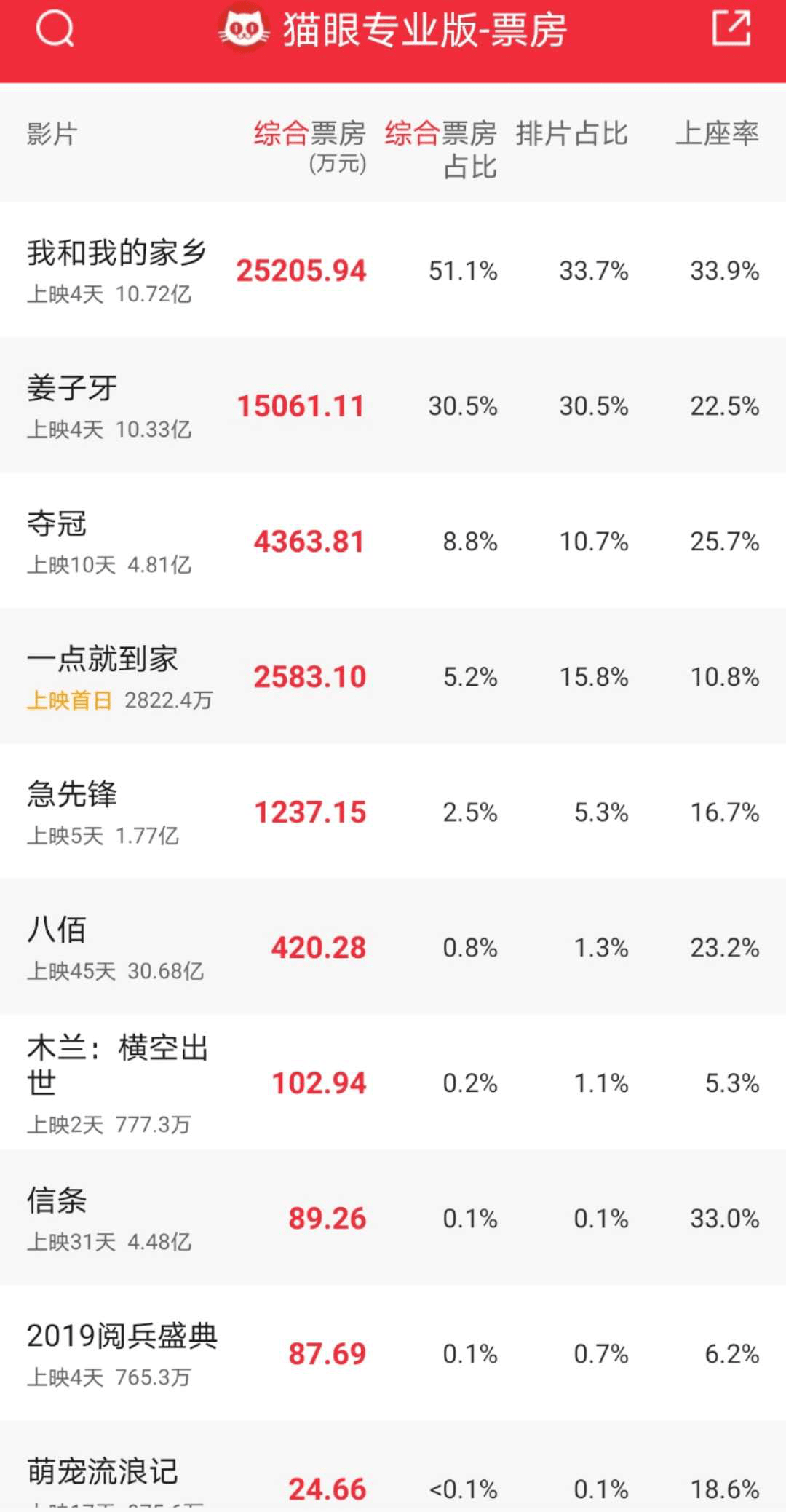 电影|双双破10亿，国庆档彻底火了！背后涉及这些上市公司......