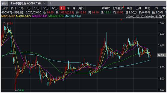 电影|国庆档火了，票房出现两个10亿+！