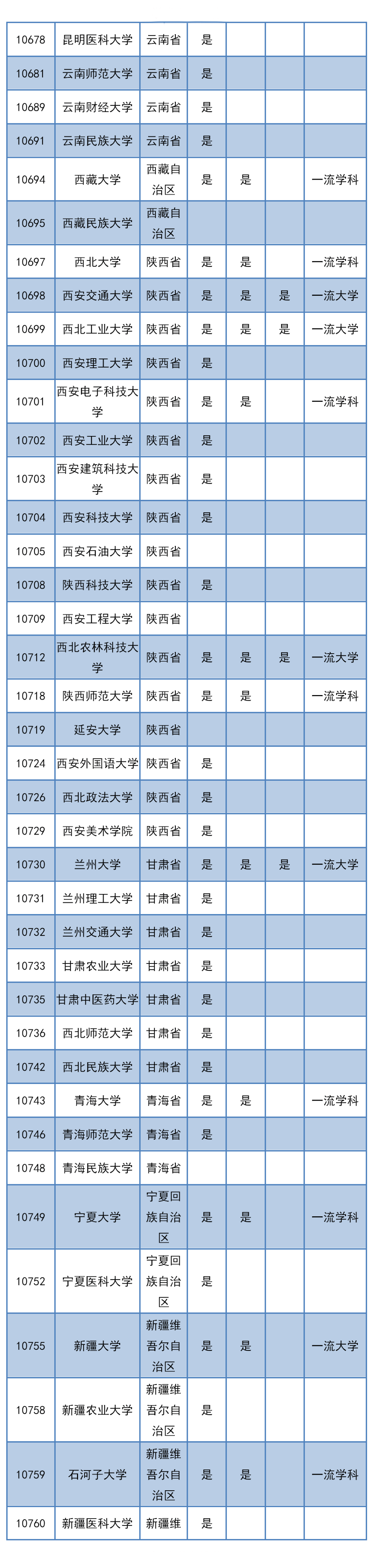 侵权|推免权 | 共368所！全国具有推免权的高校名单！