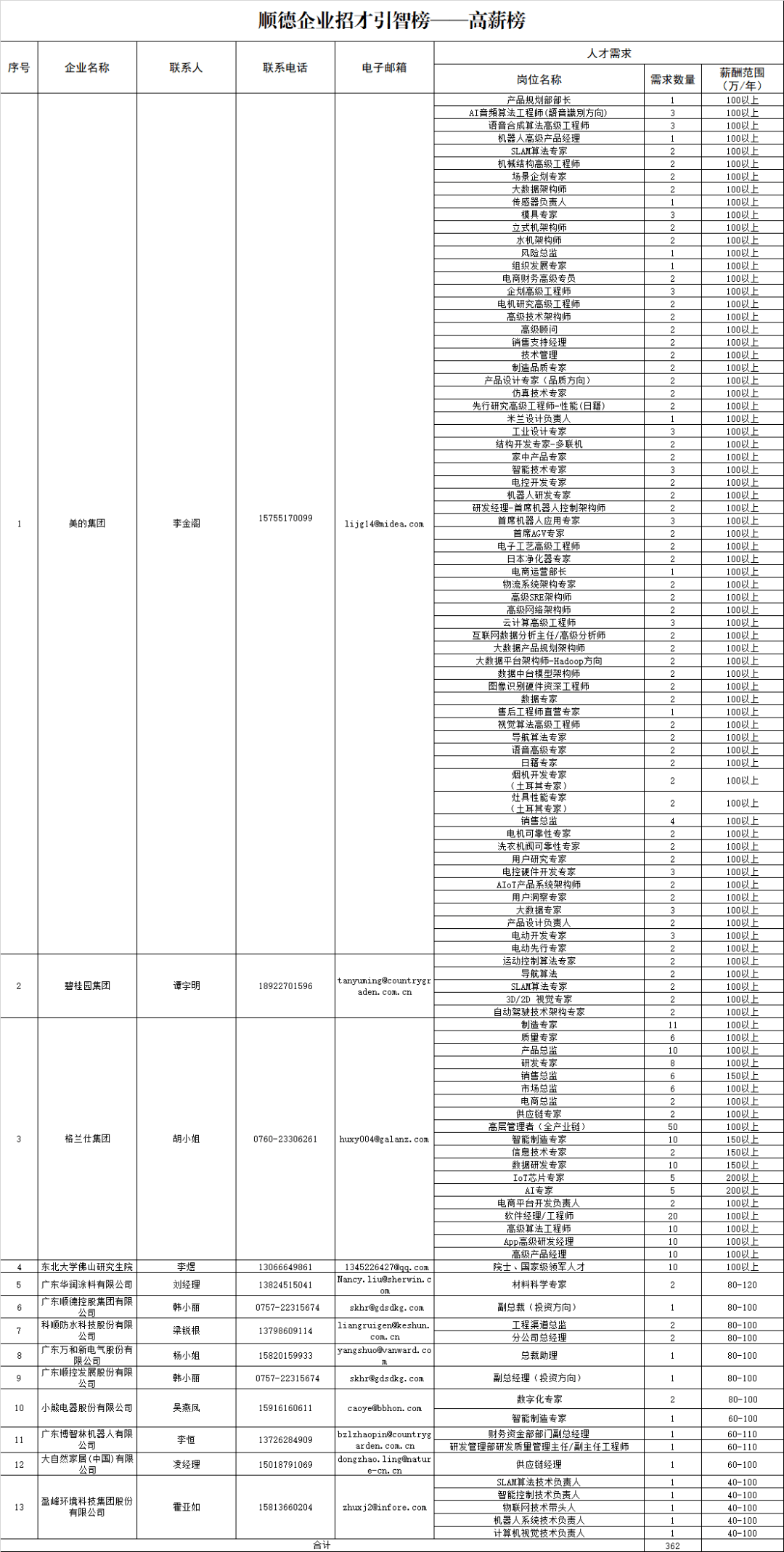 顺德|全球人才看过来！顺德百万年薪岗位联系方式来啦