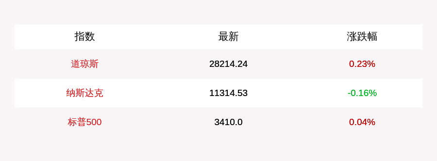 水萍|10月6日道指开盘上涨65.6点，纳指下跌17.96点，哔哩哔哩涨2.6%