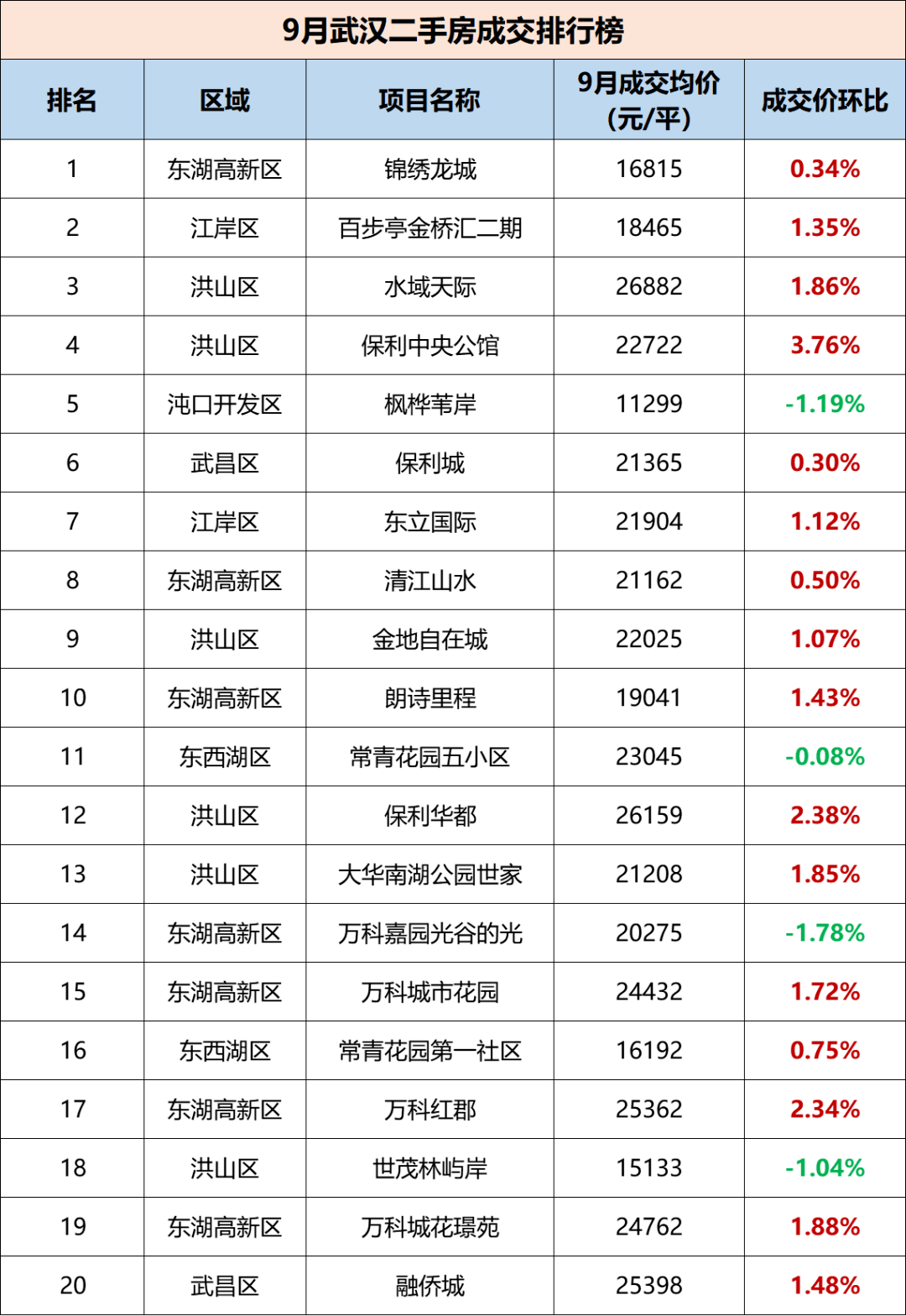 武汉房地产排名_武汉新洲黑老大排名图