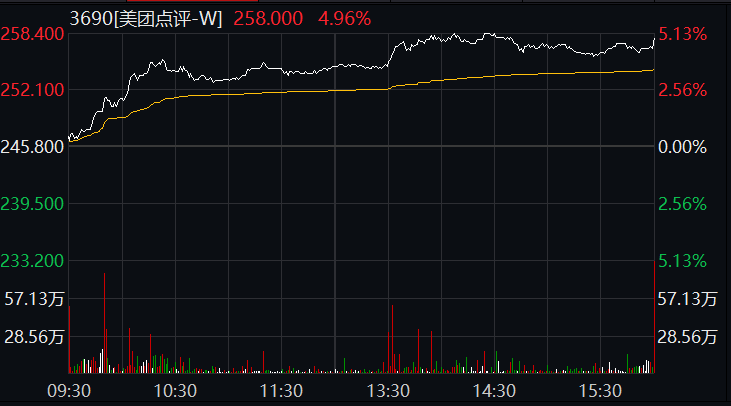 港股|全球市场回暖！港股科技、汽车、医药股集体大涨，中芯国际一度涨超10%，这只苹果概念股更狂…