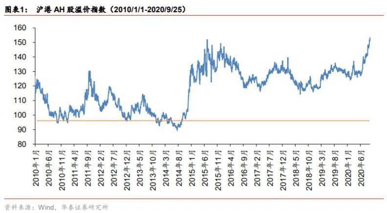 港股|什么情况？盘中飙涨10%，中芯国际大逆转！科技股集体爆发，AH溢价创10年新高，什么信号？