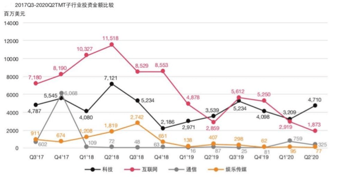 数量|2020上半年科技行业投资额首超互联网！资本偏爱TMT行业扩张期投资，IPO成退出重要角色