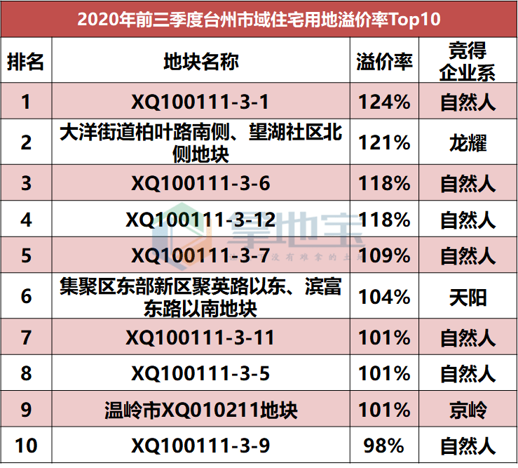 台州人口统计_台州人口2019总人数口(3)