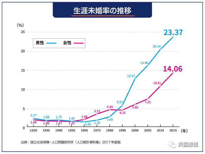 日本就快完了？年轻人：反正没钱，说啥也不结