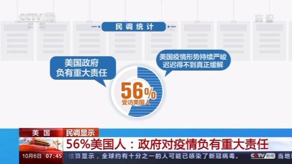 最新：56%美国人认为川普政府对疫情负有重大责任