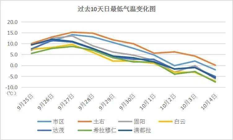 冷空气杀到,包头气温又将降6℃左右!