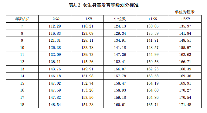 孩子|你家孩子达标了吗？别让孩子身高在秋季“冬眠”！1-18岁男孩女孩身高标准表出炉