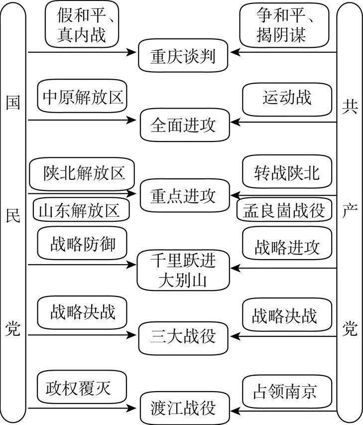 第7单元 解放战争