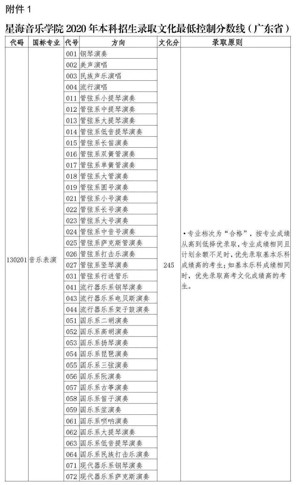 专业|速看！8所音乐院校公布2020年艺术类文化录取分数线！