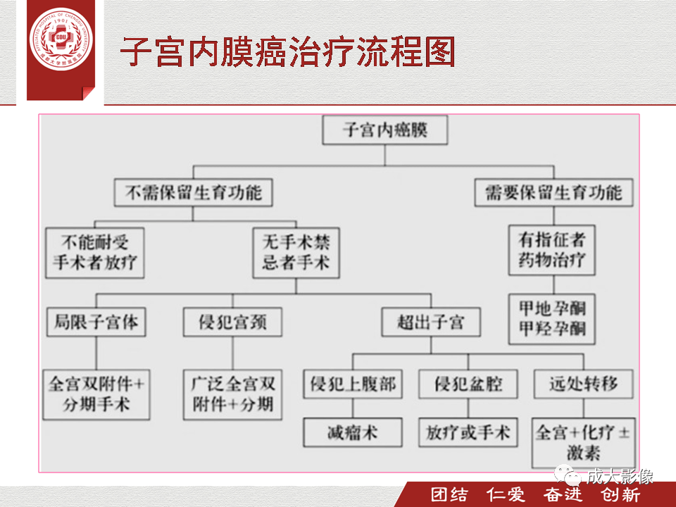 超赞!子宫mr扫描规范,正常表现及子宫内膜癌的分期