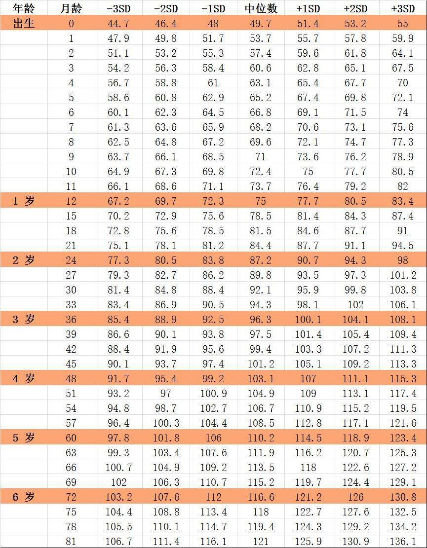 孩子|你家孩子达标了吗？别让孩子身高在秋季“冬眠”！1-18岁男孩女孩身高标准表出炉