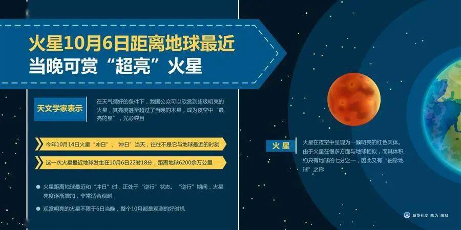 超亮火星！ 错过要等到2035年…