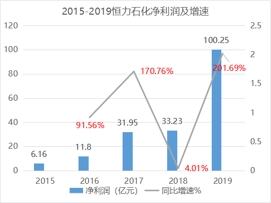 恒力石化算不算大连的GDP_一场豪赌盛宴 恒力石化 荣盛石化 恒逸石化,谁是最大赢家(2)