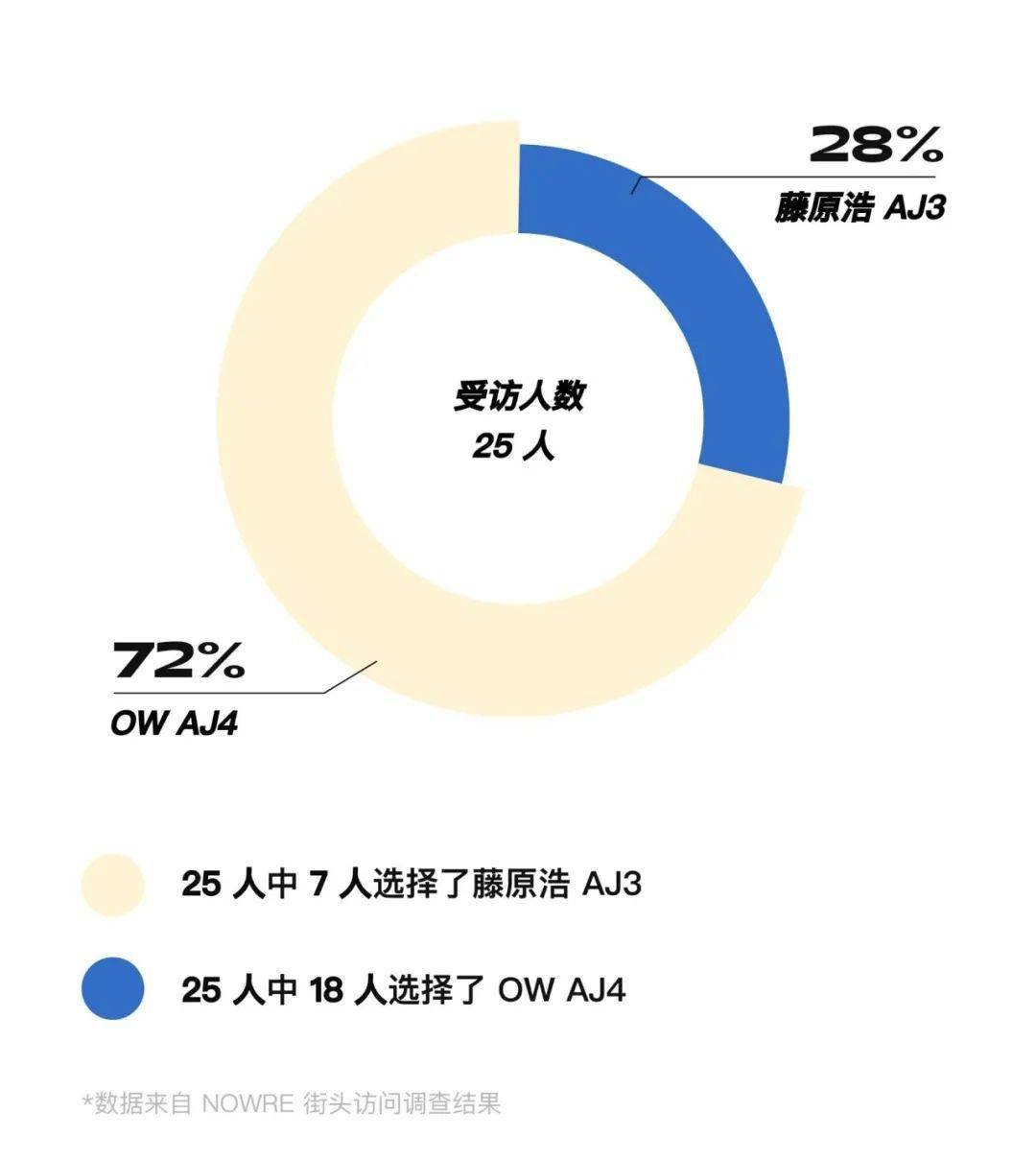 Virgil|藤原浩、Virgil 分别合作的 Air Jordan 球鞋，你会选哪双？