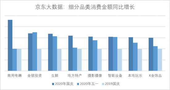 消费|京东大数据：双节出行消费两旺 旅行家电等五大板块拉动增长