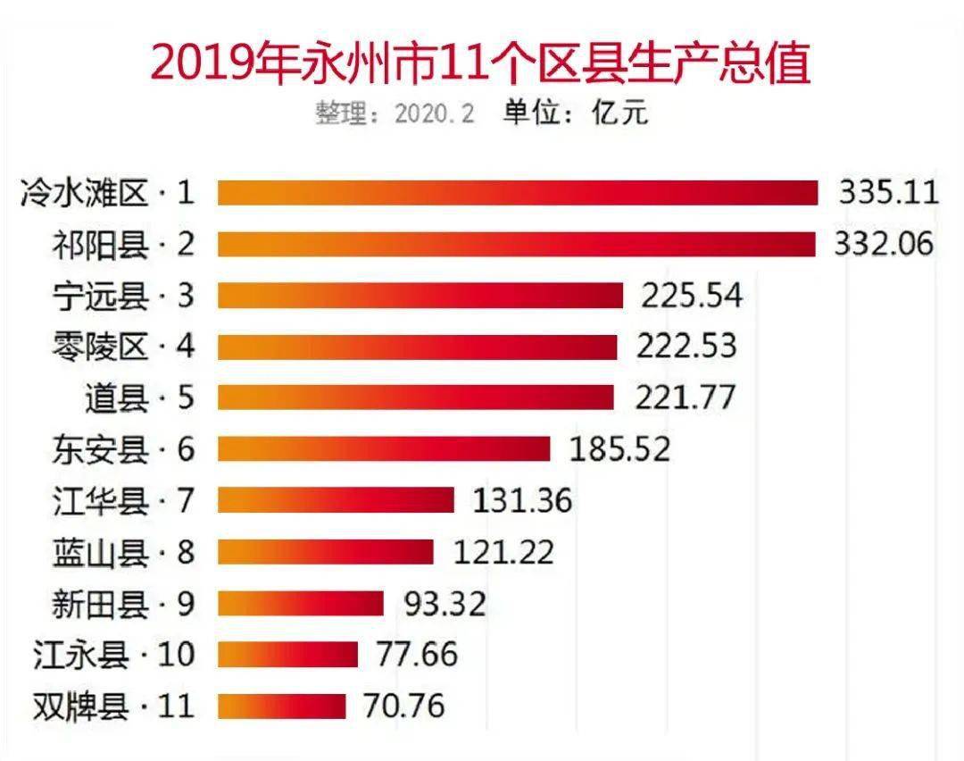 永州gdp_永州各区县GDP排名!宁远从第6跃升至第3!