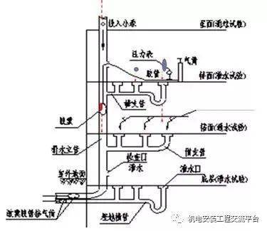 给排水排水管道设备安装标准化做法