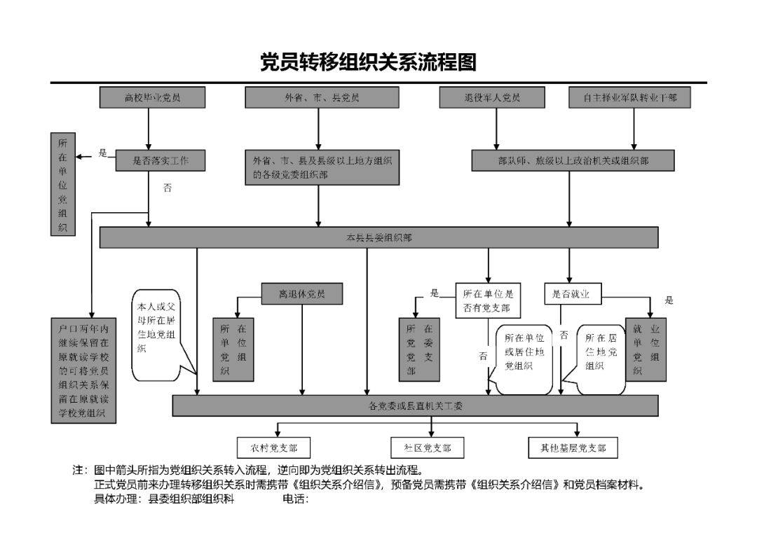 退役军人党员组织关系转接流程,收藏!