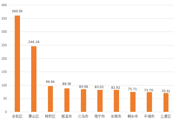 余杭区gdp全国排行_杭州哪个区最富 上半年GDP全新出炉,来看看余杭区排第几