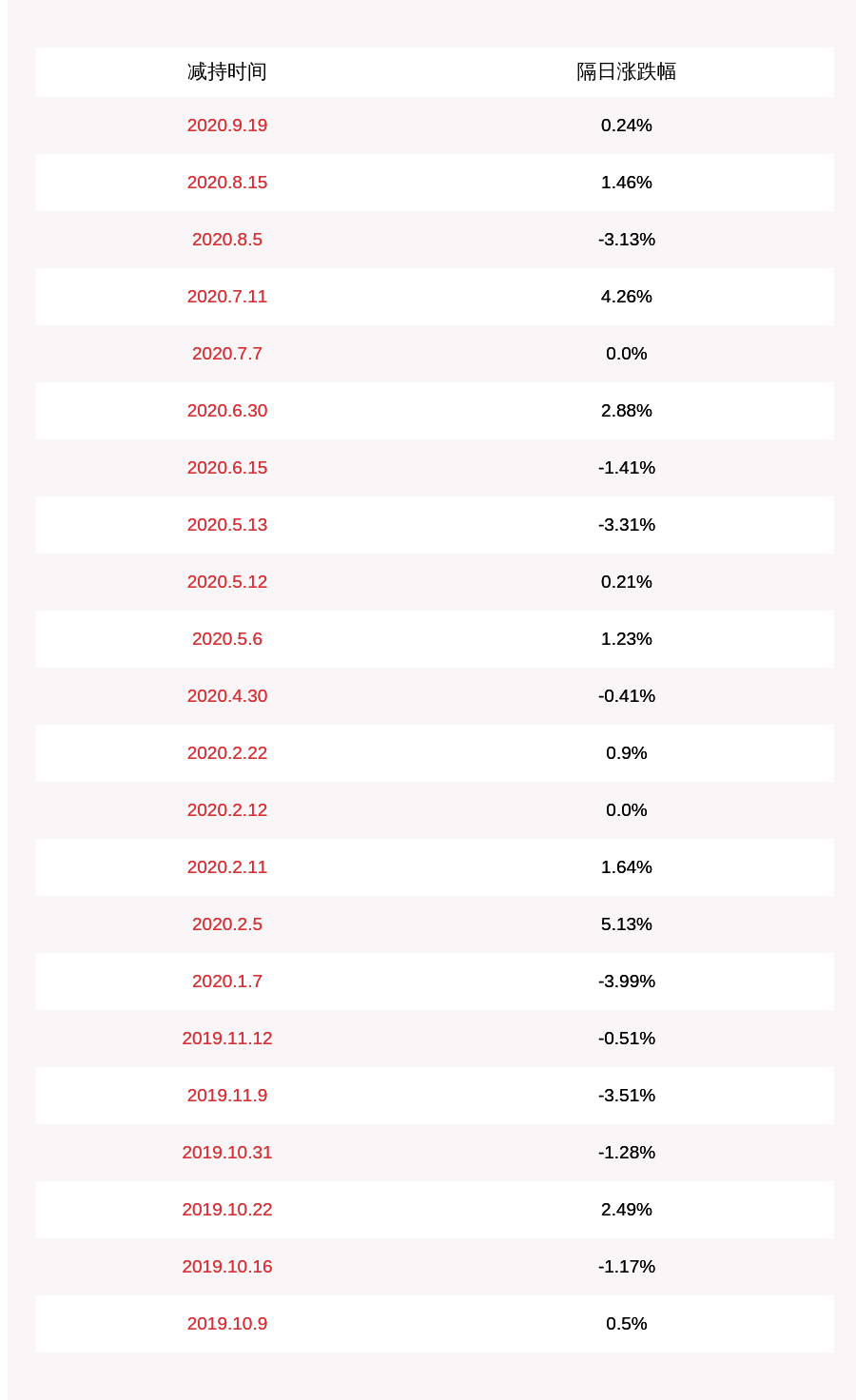 中国籍|华英农业：控股股东华英禽业总公司被动减持约534万股