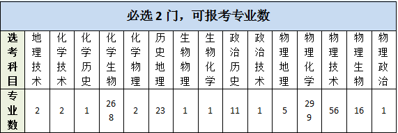 专业|2020/2021年专业对选考科目要求！再不了解就晚了！