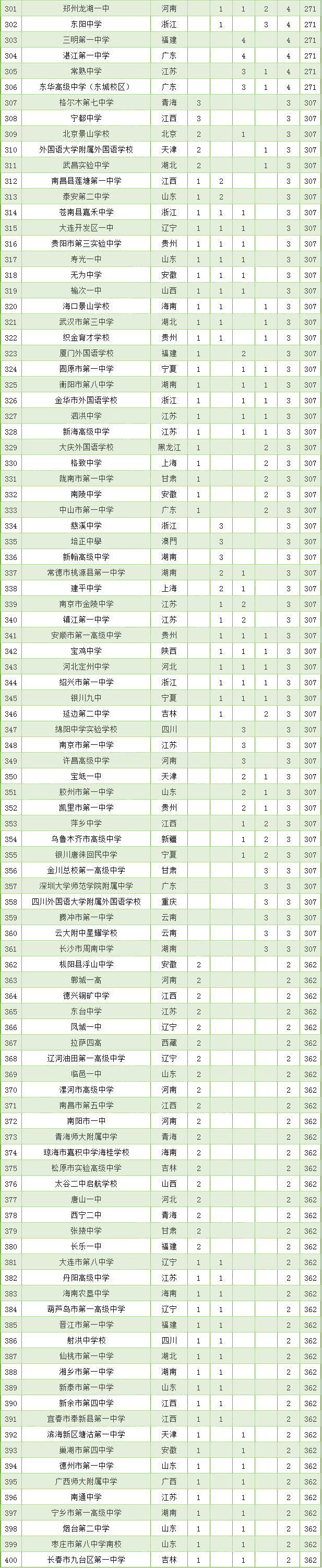 竞赛|可有你的学校。全国500强高中排名