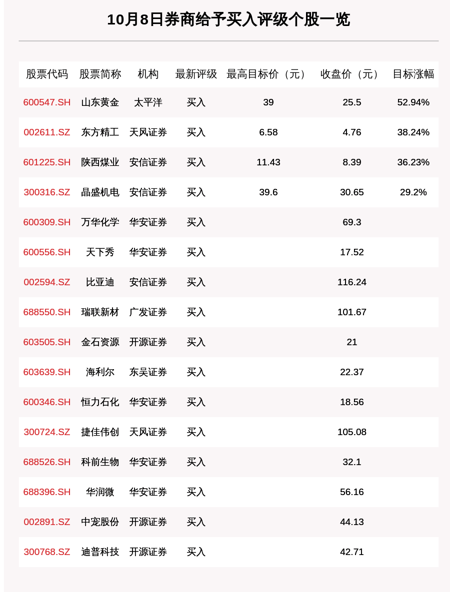 股数|10月8日22只个股获券商关注，山东黄金目标涨幅达52.94%