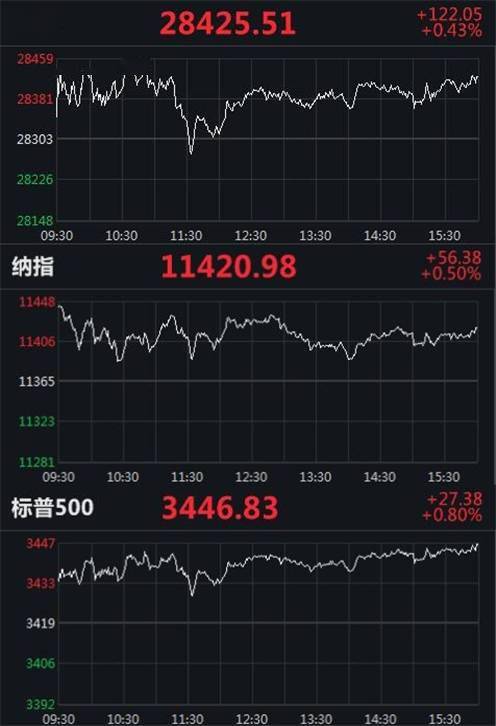 方面|美股收高：道指涨超120点，迅雷跌7.87%