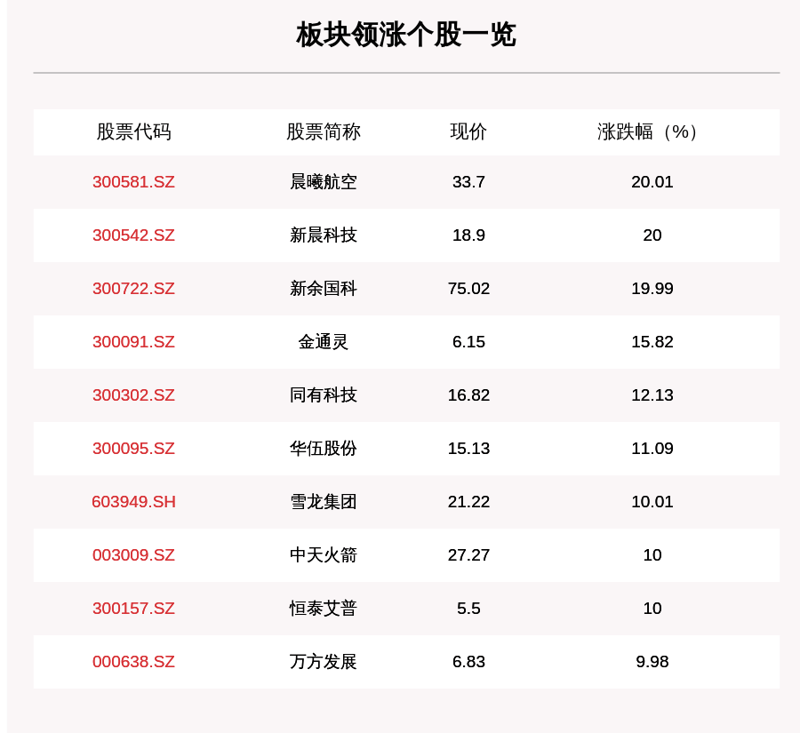 晨曦|军工板块走强，244只个股上涨，晨曦航空上涨20.01%