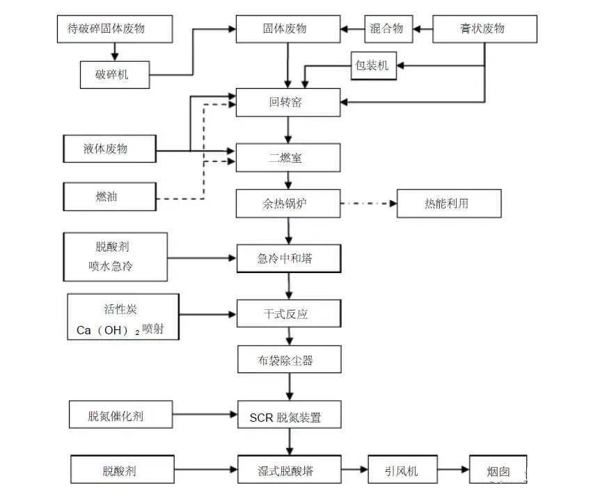 干货丨危险废物处理工艺流程图及细分工艺流程图详解