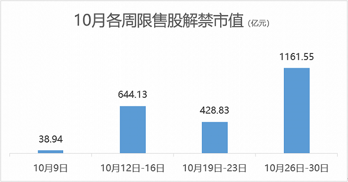 破发|10月超2200亿市值限售股上市，这家破发的农商行解禁规模居首